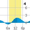 Tide chart for Patuxent River, Benedict Tides, Chesapeake Bay, Maryland on 2023/01/4