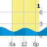 Tide chart for Patuxent River, Benedict Tides, Chesapeake Bay, Maryland on 2023/05/1