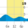 Tide chart for Patuxent River, Benedict Tides, Chesapeake Bay, Maryland on 2023/07/19