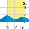 Tide chart for Patuxent River, Benedict Tides, Chesapeake Bay, Maryland on 2023/07/21