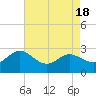 Tide chart for Patuxent River, Benedict Tides, Chesapeake Bay, Maryland on 2023/08/18