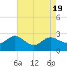 Tide chart for Patuxent River, Benedict Tides, Chesapeake Bay, Maryland on 2023/08/19