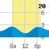 Tide chart for Patuxent River, Benedict Tides, Chesapeake Bay, Maryland on 2023/08/20