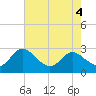 Tide chart for Patuxent River, Benedict Tides, Chesapeake Bay, Maryland on 2023/08/4