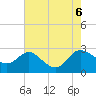 Tide chart for Patuxent River, Benedict Tides, Chesapeake Bay, Maryland on 2023/08/6