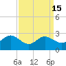 Tide chart for Patuxent River, Benedict Tides, Chesapeake Bay, Maryland on 2023/09/15