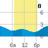 Tide chart for Patuxent River, Benedict Tides, Chesapeake Bay, Maryland on 2023/10/8