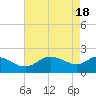 Tide chart for Patuxent River, Benedict Tides, Chesapeake Bay, Maryland on 2024/04/18