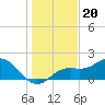 Tide chart for Port Manatee, florida on 2021/12/20