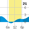 Tide chart for Port Manatee, florida on 2021/12/21