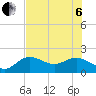 Tide chart for Port Manatee, florida on 2022/07/6