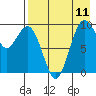 Tide chart for Port Moller, Bristol Bay, Alaska on 2023/08/11