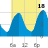 Tide chart for Port Morris, East River, New York on 2024/05/18