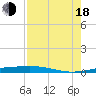 Tide chart for Port O'Connor, Texas on 2022/08/18