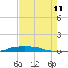 Tide chart for Port O'Connor, Matagorda Bay, Texas on 2023/08/11