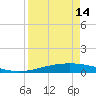 Tide chart for Port O'Connor, Matagorda Bay, Texas on 2024/04/14