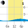 Tide chart for Port O'Connor, Matagorda Bay, Texas on 2024/04/1