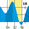 Tide chart for Port Orford, Oregon on 2021/02/10