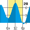 Tide chart for Port Orford, Oregon on 2021/02/28