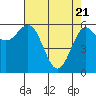 Tide chart for Port Orford, Oregon on 2021/04/21