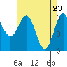 Tide chart for Port Orford, Oregon on 2021/04/23