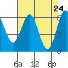 Tide chart for Port Orford, Oregon on 2021/04/24