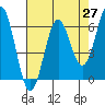 Tide chart for Port Orford, Oregon on 2021/04/27