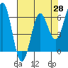 Tide chart for Port Orford, Oregon on 2021/04/28