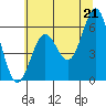 Tide chart for Port Orford, Oregon on 2021/06/21