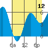 Tide chart for Port Orford, Oregon on 2021/07/12