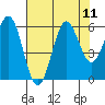 Tide chart for Port Orford, Oregon on 2021/08/11
