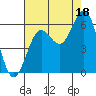 Tide chart for Port Orford, Oregon on 2021/08/18