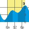 Tide chart for Port Orford, Oregon on 2021/08/3
