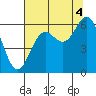 Tide chart for Port Orford, Oregon on 2021/08/4