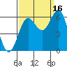 Tide chart for Port Orford, Oregon on 2021/09/16
