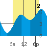 Tide chart for Port Orford, Oregon on 2021/09/2
