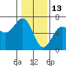 Tide chart for Port Orford, Oregon on 2022/01/13