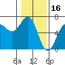 Tide chart for Port Orford, Oregon on 2022/01/16