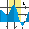 Tide chart for Port Orford, Oregon on 2022/01/3