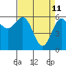 Tide chart for Port Orford, Oregon on 2022/04/11