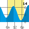 Tide chart for Port Orford, Oregon on 2022/04/14