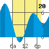 Tide chart for Port Orford, Oregon on 2022/04/20