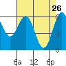 Tide chart for Port Orford, Oregon on 2022/04/26