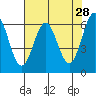 Tide chart for Port Orford, Oregon on 2022/04/28