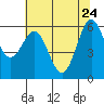 Tide chart for Port Orford, Oregon on 2022/05/24