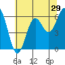 Tide chart for Port Orford, Oregon on 2022/05/29