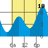 Tide chart for Port Orford, Oregon on 2022/06/10