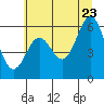 Tide chart for Port Orford, Oregon on 2022/06/23