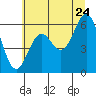 Tide chart for Port Orford, Oregon on 2022/06/24