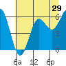 Tide chart for Port Orford, Oregon on 2022/06/29